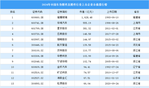 2024年中国车身附件及附件行业上市企业市值排行榜（附榜单）