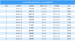 2024年中国半导体设备行业上市企业市值排行榜（附榜单）