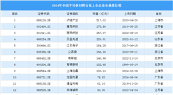 2024年中国半导体材料行业上市企业市值排行榜（附榜单）