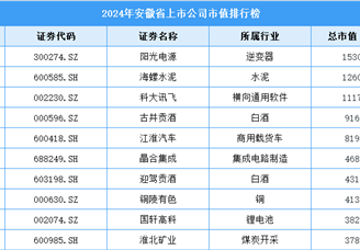 2024年安徽省上市企业市值排行榜（附榜单）