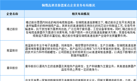 2025年中国铜缆高速连接器产业规模及企业布局情况预测分析（图）