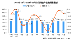 2024年11月全国钢筋产量数据统计分析