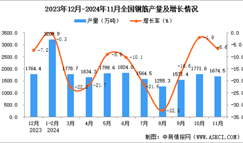 2024年11月全国钢筋产量数据统计分析