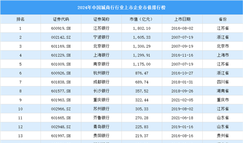 2024年中国城商行行业上市企业市值排行榜（附榜单）