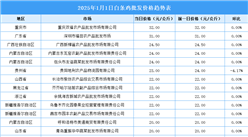 2025年1月2日全国各地最新白条鸡价格行情走势分析