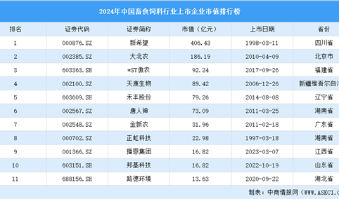 2024年中国畜食饲料行业上市企业市值排行榜（附榜单）