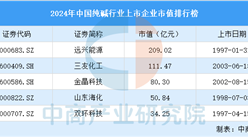 2024年中國純堿行業(yè)上市企業(yè)市值排行榜（附榜單）