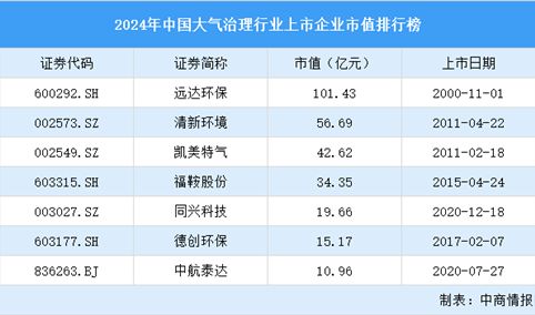 2024年中国大气治理行业上市企业市值排行榜（附榜单）