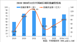 2024年1-12月中国通信制造行业投融资情况分析（图）