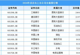 2024年北京市上市公司市值排行榜（附榜單）