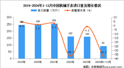 2024年1-11月中国机械手表进口数据统计分析：进口量92万只