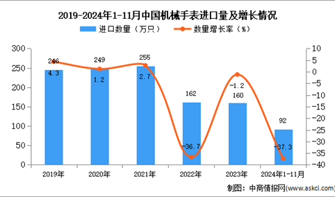 2024年1-11月中国机械手表进口数据统计分析：进口量92万只