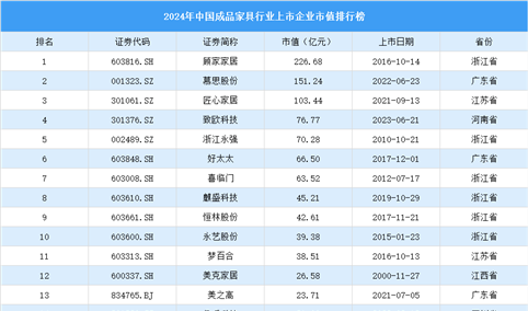 2024年中国成品家具行业上市企业市值排行榜（附榜单）