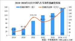 2024年1-12月中國汽車零部件行業(yè)投融資情況分析（圖）