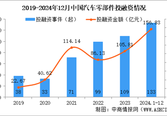 2024年1-12月中国汽车零部件行业投融资情况分析（图）