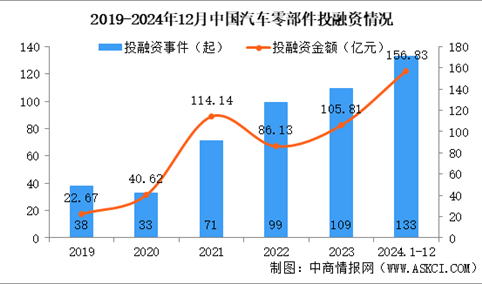 2024年1-12月中国汽车零部件行业投融资情况分析（图）