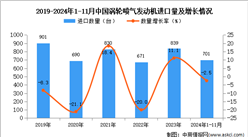 2024年1-11月中国涡轮喷气发动机进口数据统计分析：进口量同比下降2.5%