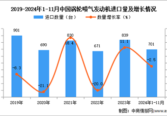 2024年1-11月中国涡轮喷气发动机进口数据统计分析：进口量同比下降2.5%