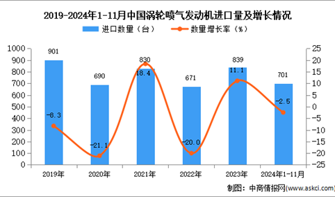 2024年1-11月中国涡轮喷气发动机进口数据统计分析：进口量同比下降2.5%