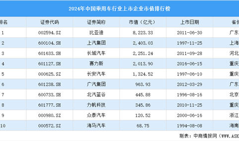 2024年中国乘用车行业上市企业市值排行榜（附榜单）