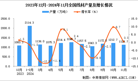 2024年11月全国线材产量数据统计分析