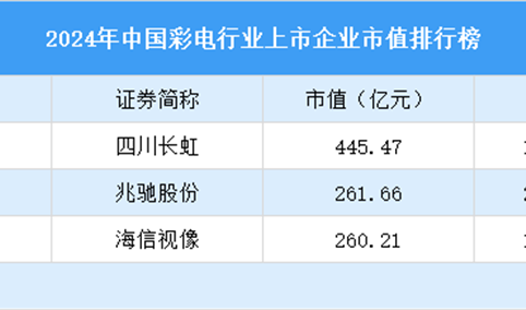 2024年中国彩电行业上市企业市值排行榜（附榜单）