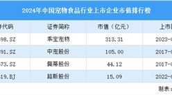 2024年中国宠物食品行业上市企业市值排行榜（附榜单）