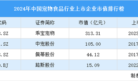 2024年中国宠物食品行业上市企业市值排行榜（附榜单）