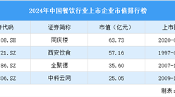 2024年中国餐饮行业上市企业市值排行榜（附榜单）