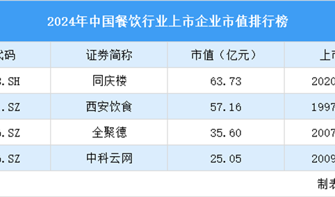 2024年中国餐饮行业上市企业市值排行榜（附榜单）