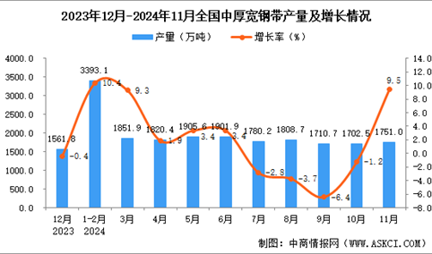 2024年11月全国中厚宽钢带产量数据统计分析