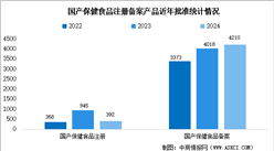 2025年中国保健食品市场规模及备案批准情况预测分析（图）