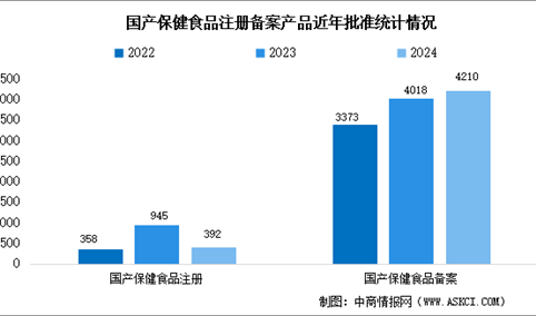 2025年中国保健食品市场规模及备案批准情况预测分析（图）