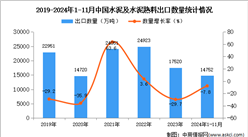 2024年1-11月中国钨品出口数据统计分析：出口量同比下降7.8%