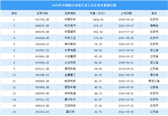 2024年中国轨交设备行业上市企业市值排行榜（附榜单）