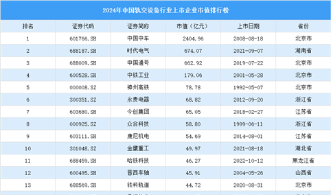 2024年中国轨交设备行业上市企业市值排行榜（附榜单）