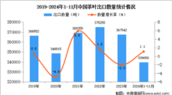 2024年1-11月中国茶叶出口数据统计分析：出口量小幅增长