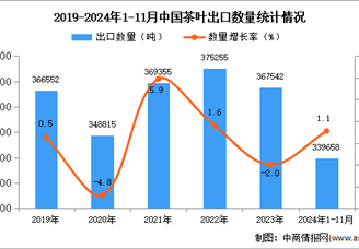 2024年1-11月中国茶叶出口数据统计分析：出口量小幅增长