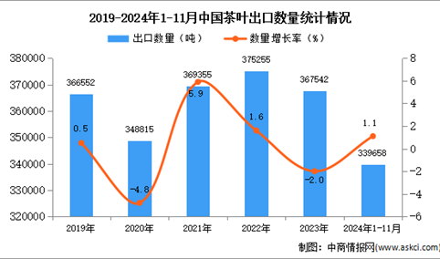 2024年1-11月中国茶叶出口数据统计分析：出口量小幅增长