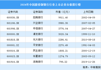 2024年中国股份制银行行业上市企业市值排行榜（附榜单）