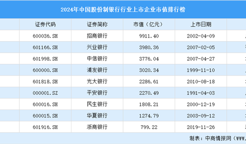 2024年中国股份制银行行业上市企业市值排行榜（附榜单）