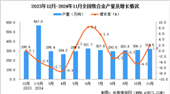 2024年11月全国铁合金产量数据统计分析