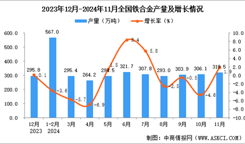 2024年11月全国铁合金产量数据统计分析