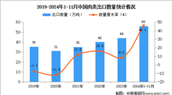 2024年1-11月中國肉類出口數(shù)據(jù)統(tǒng)計分析：出口量同比增長46.1%