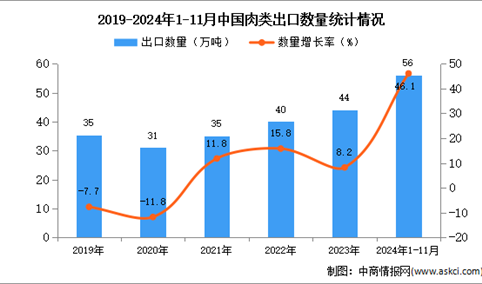 2024年1-11月中国肉类出口数据统计分析：出口量同比增长46.1%