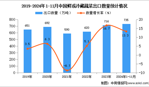 2024年1-11月中国鲜或冷藏蔬菜出口数据统计分析：出口量735万吨