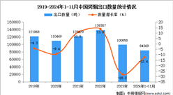 2024年1-11月中国烤烟出口数据统计分析：出口量同比下降12.4%