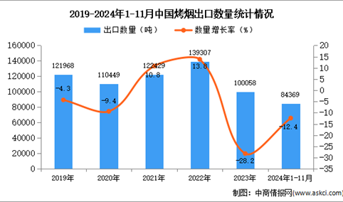 2024年1-11月中国烤烟出口数据统计分析：出口量同比下降12.4%