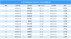 2024年中国光伏加工设备行业上市企业市值排行榜（附榜单）