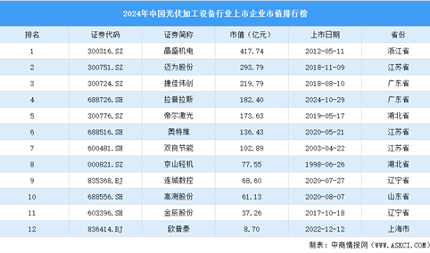 2024年中国光伏加工设备行业上市企业市值排行榜（附榜单）